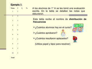 Notas f fr
%
1 2
2 4
3 3
4 5
5 6
6 8
7 5
8 3
9 2
10 2
Total
Ejemplo 1:
A los alumnos de 1° A se les tomó una evaluación
escrita. En la tabla se detallan las notas que
obtuvieron.
Esta tabla recibe el nombre de distribución de
frecuencias
¿Cuántos alumnos hay en el curso?
¿Cuántos aprobaron?
¿Cuántos resultaron aplazados?
(Utiliza papel y lápiz para resolver)
 