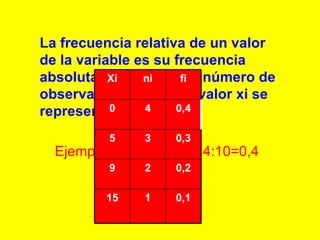 La frecuencia relativa de un valor de la variable es su frecuencia absoluta dividida por el número de observaciones. Para el valor xi se representa fi.   Ejemplo: para X1,seria 4:10=0,4 0,2 2 9 0,1 1 15 0,3 3 5 0,4 4 0 fi ni Xi 