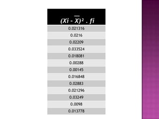 (Xi – X)² . fi
   0.021316
    0.0216
   0.02209
   0.033524
   0.018081
   0.00288
   0.00145
   0.016848
   0.02883
   0.021296
   0.03249
    0.0098
   0.013778
 