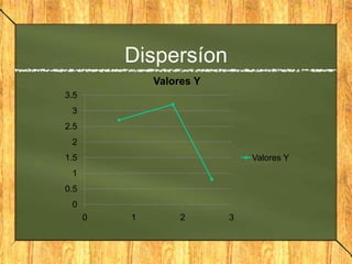 Dispersíon
              Valores Y
3.5
 3
2.5
 2
1.5                           Valores Y
 1
0.5
 0
      0   1        2      3
 