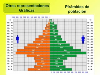 Otras representaciones   Pirámides de
       Gráficas           población
 