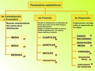 Parámetros estadísticos



de Centralización
                                   de Posición                                de Dispersión
  o Promedios
    Buscan características        Dividen la distribución en intervalos de   Proporcionan una idea
                                  forma que cada uno de ellos tenga la       sobre la separación de
    del centro de la              misma frecuencia.
    distribución                                                             los datos
                                  Según el número de partes en que se
                                  divide la distribución , los valores
                                  tienen distintos nombres.

                                                                                 RANGO   IR
        MEDIA                           CUARTILES
                    IR                                   IR                      RECORRIDO
                                                                                 DESVIACIÓN
        MODA                            QUINTILES                                MEDIA    IR
                    IR                                   IR

                                                                                  VARIANZA
                                        DECILES                                                IR
        MEDIANA                                          IR
                    IR                                                            DESVIACIÓN
                                                                                    TÍPICA IR
                                        PERCENTILES
                                                  IR
                                                                                 COEFICIENTE IR
                                                                                 DE VARIACIÓN
 