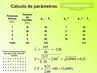 Cálculo de parámetros                          Variable discreta

                      Número
    Personas
                         de
     Activas
                      Familias        xi · fi         x i2      x i2 · f i
      ( xi )
                        ( fi )
          1                  16          16            1            16
          2                  20          40            2            40
          3                  9           27            9            81
          4                  5           20            16           80
       Total                 50         103                        217
                                         103
                                  x =            = 2,06
Número de personas activas
 que hay en cada una de 50
                                          50
          familias
                                         217
2 1 2 2 1 2 4 2       1 1         S=          − 2,06 2 = 0,0964 = 0,31
2 3 2 1 1 1 3 4       2 2                 50
2 2 1 2 1 1 1 3       2 2
                                           0,31
3 2 3 1 2 4 2 1       4 1
                                  C.V . =       ⋅100 = 15,049%
1 3 4 3 2 2 2 1       3 3
                                           2,06
 