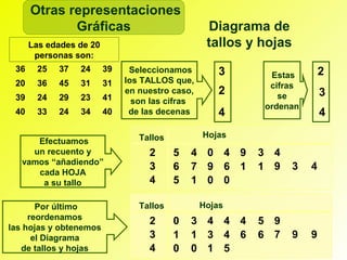 Otras representaciones
             Gráficas                             Diagrama de
      Las edades de 20                            tallos y hojas
       personas son:
 36     25   37   24     39    Seleccionamos         3                     2
                                                            Estas
 20     36   45   31     31   los TALLOS que,
                                                            cifras
                              en nuestro caso,       2        se           3
 39     24   29   23     41     son las cifras
                                                           ordenan
 40     33   24   34     40    de las decenas        4                     4

                                 Tallos          Hojas
      Efectuamos
     un recuento y                 2      5   4 0 4 9     3 4
   vamos “añadiendo”
                                   3      6   7 9 6 1     1 9      3   4
      cada HOJA
       a su tallo                  4      5   1 0 0

       Por último                Tallos          Hojas
     reordenamos                   2      0   3 4 4 4     5 9
las hojas y obtenemos
      el Diagrama                  3      1   1 3 4 6     6 7      9   9
   de tallos y hojas               4      0   0 1 5
 