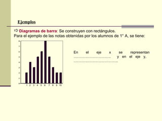 Ejemplos
0
1
2
3
4
5
6
7
8
1 2 3 4 5 6 7 8 9 10
En el eje x se representan
…………………………. y en el eje y,
……………………………….
Diagramas de barra: Se construyen con rectángulos.
Para el ejemplo de las notas obtenidas por los alumnos de 1° A, se tiene:
 
