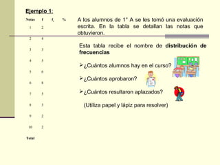 Notas f fr
%
1 2
2 4
3 3
4 5
5 6
6 8
7 5
8 3
9 2
10 2
Total
Ejemplo 1:
A los alumnos de 1° A se les tomó una evaluación
escrita. En la tabla se detallan las notas que
obtuvieron.
Esta tabla recibe el nombre de distribución de
frecuencias
¿Cuántos alumnos hay en el curso?
¿Cuántos aprobaron?
¿Cuántos resultaron aplazados?
(Utiliza papel y lápiz para resolver)
 