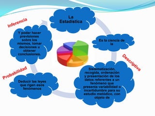 La
Estadística
Es la ciencia de
la
Sistematización,
recogida, ordenación
y presentación de los
datos referentes a un
fenómeno que
presenta variabilidad o
incertidumbre para su
estudio metódico, con
objeto de
Deducir las leyes
que rigen esos
fenómenos
Y poder hacer
previsiones
sobre los
mismos, tomar
decisiones u
obtener
conclusiones.
 