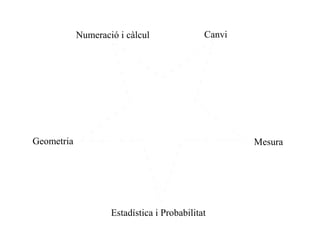 Numeració i càlcul Canvi
Geometria Mesura
Estadística i Probabilitat
 