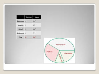 Alumnos

Ángulo

Baloncesto 12

144°

Natación 3

36°

Fútbol

9

Sin deporte 6
Total

30

108°
72°
360°

 