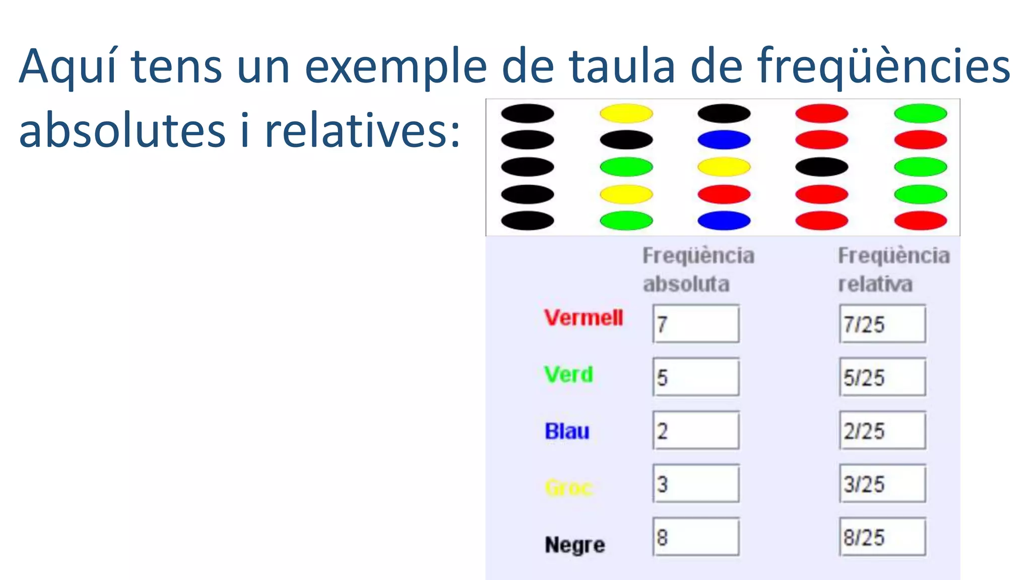 Aquí tens un exemple de taula de freqüències
absolutes i relatives:
 