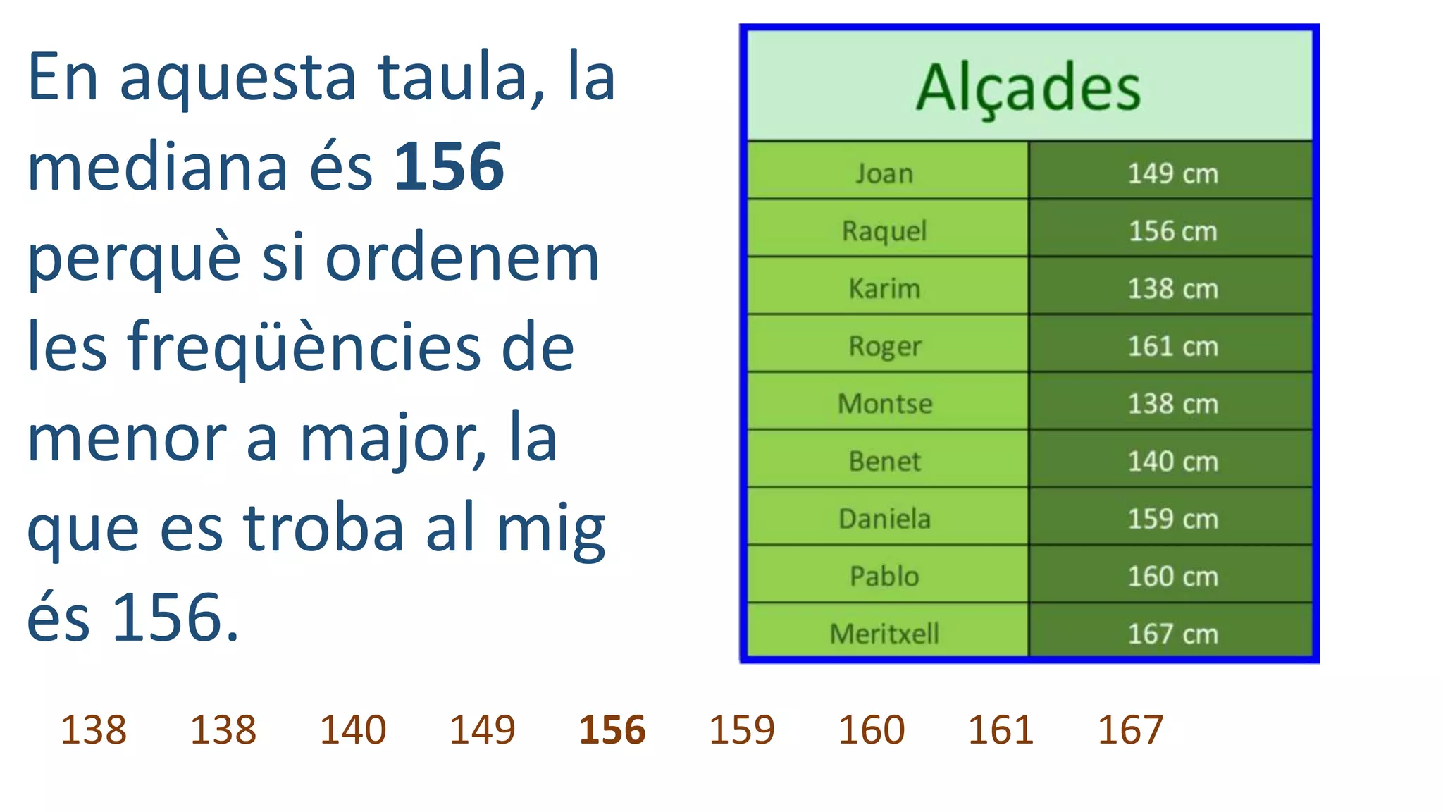 En aquesta taula, la
mediana és 156
perquè si ordenem
les freqüències de
menor a major, la
que es troba al mig
és 156.
138 138 140 149 156 159 160 161 167
 