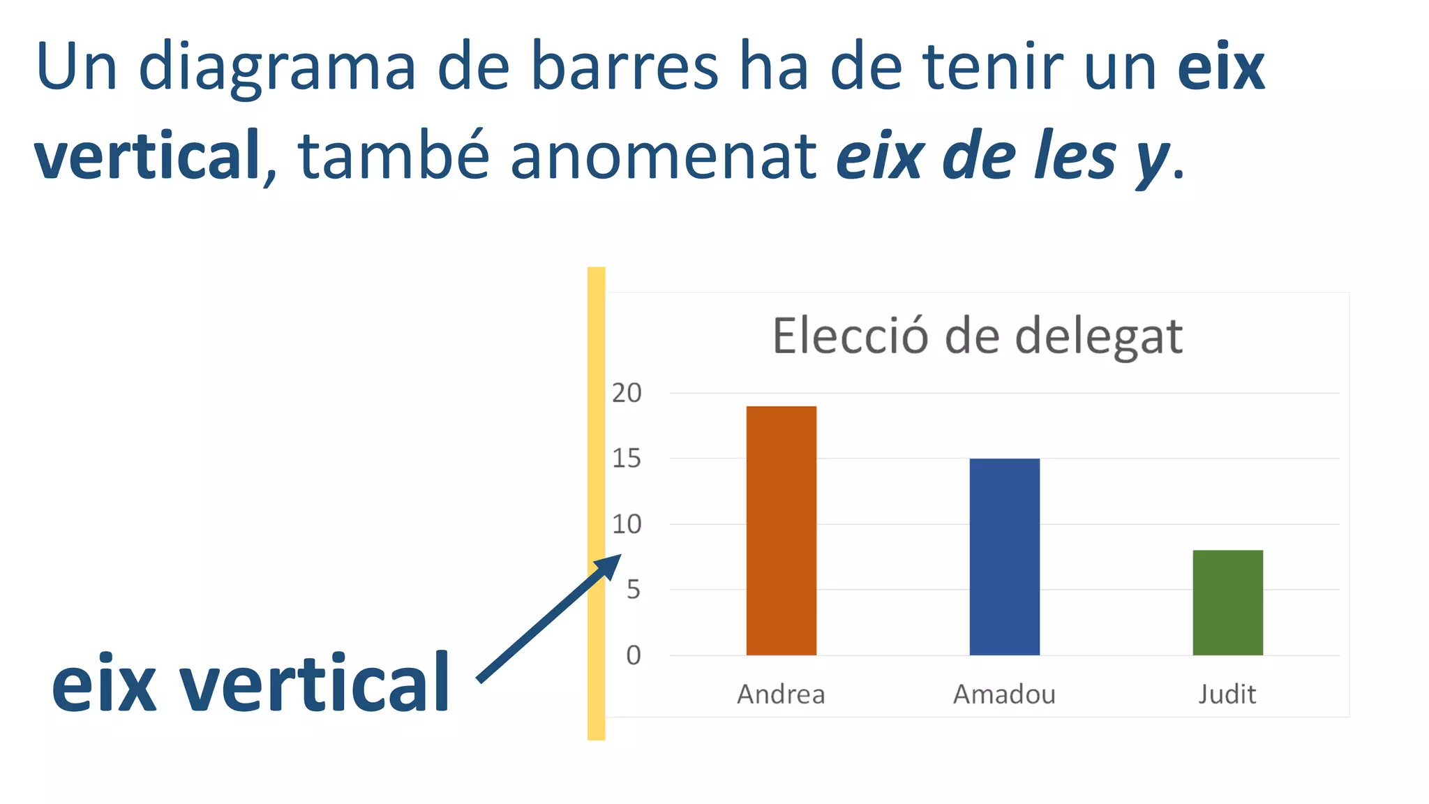 Un diagrama de barres ha de tenir un eix
vertical, també anomenat eix de les y.
eix vertical
 