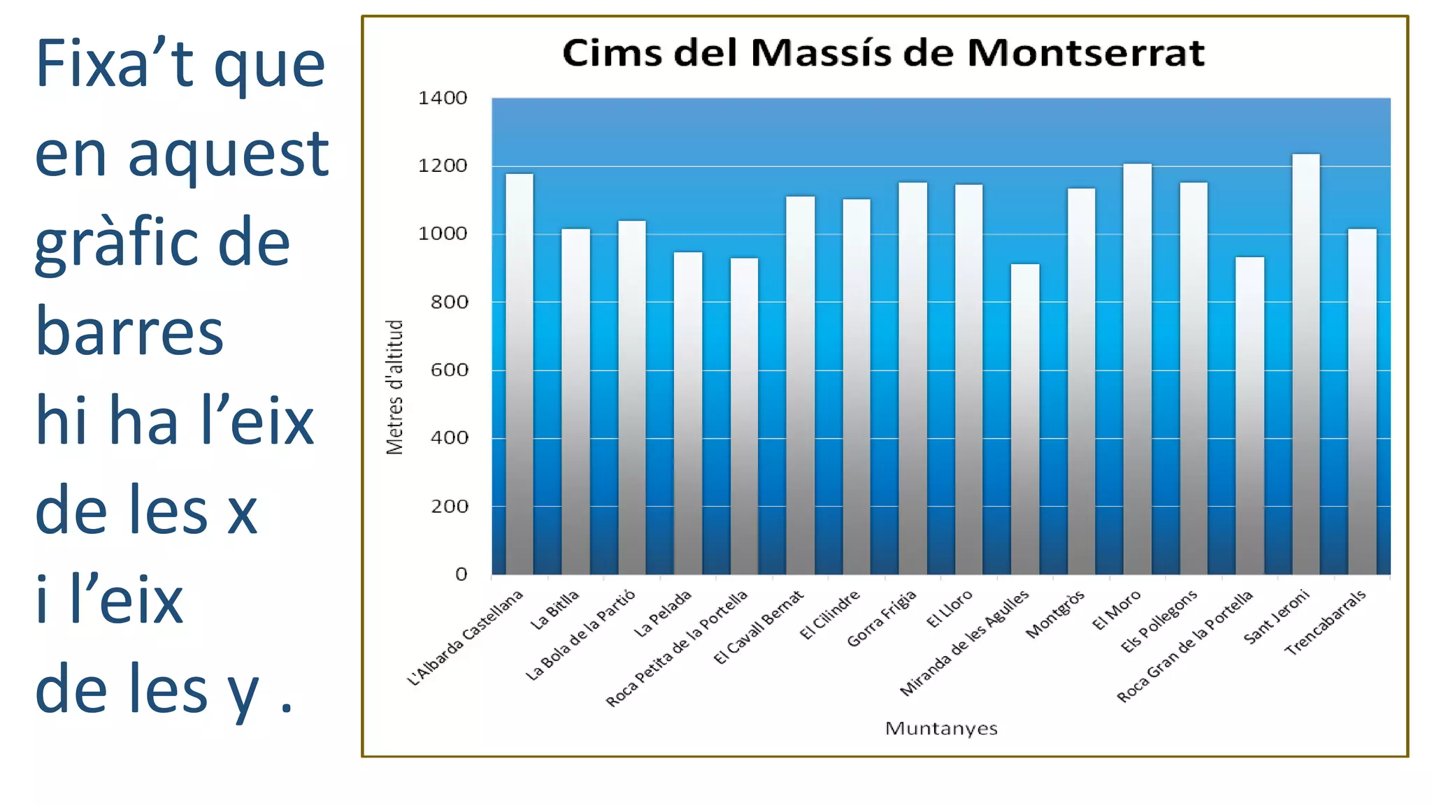 Fixa’t que
en aquest
gràfic de
barres
hi ha l’eix
de les x
i l’eix
de les y .
 