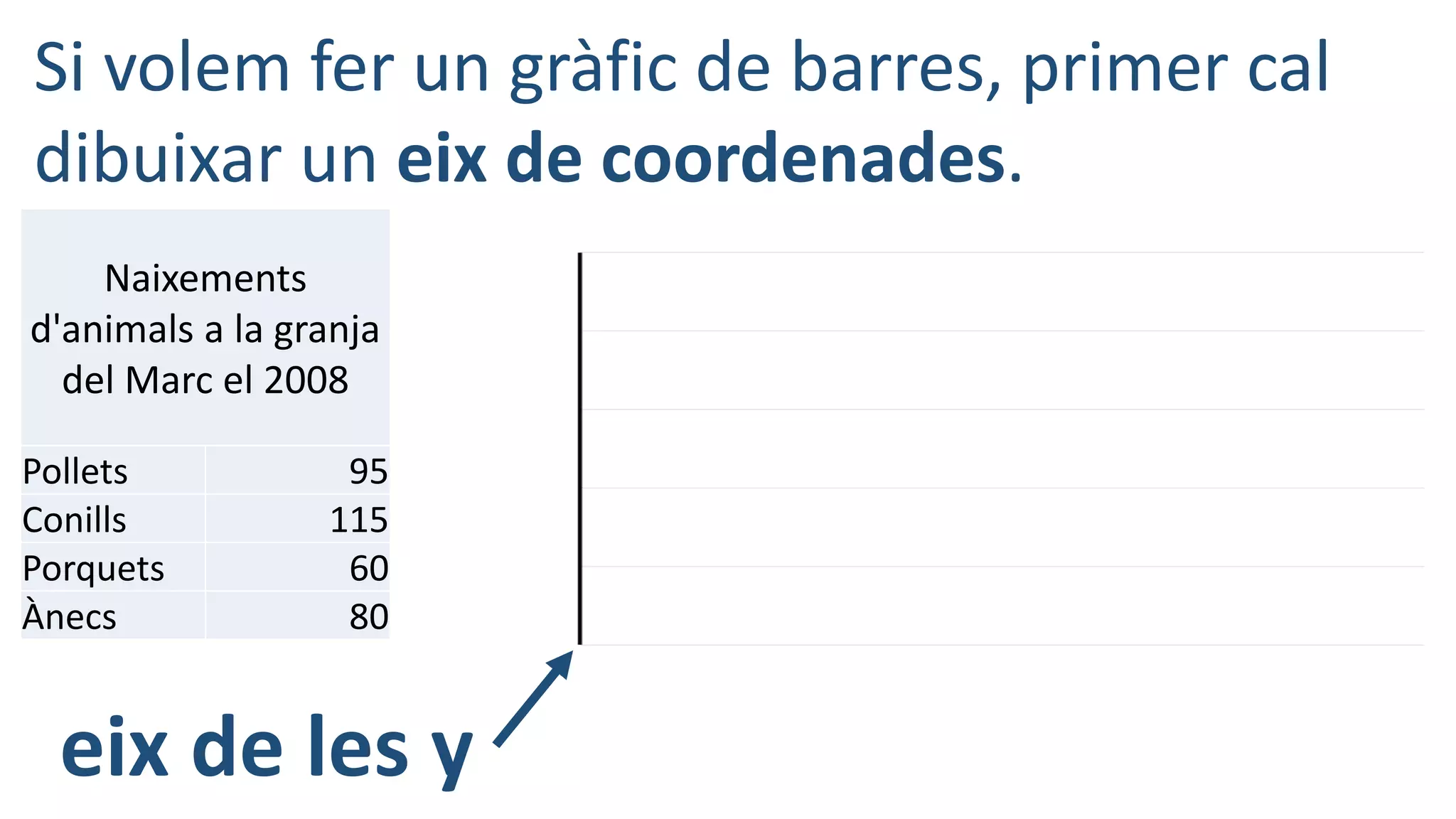 Si volem fer un gràfic de barres, primer cal
dibuixar un eix de coordenades.
Naixements
d'animals a la granja
del Marc el 2008
Pollets 95
Conills 115
Porquets 60
Ànecs 80
eix de les y
 