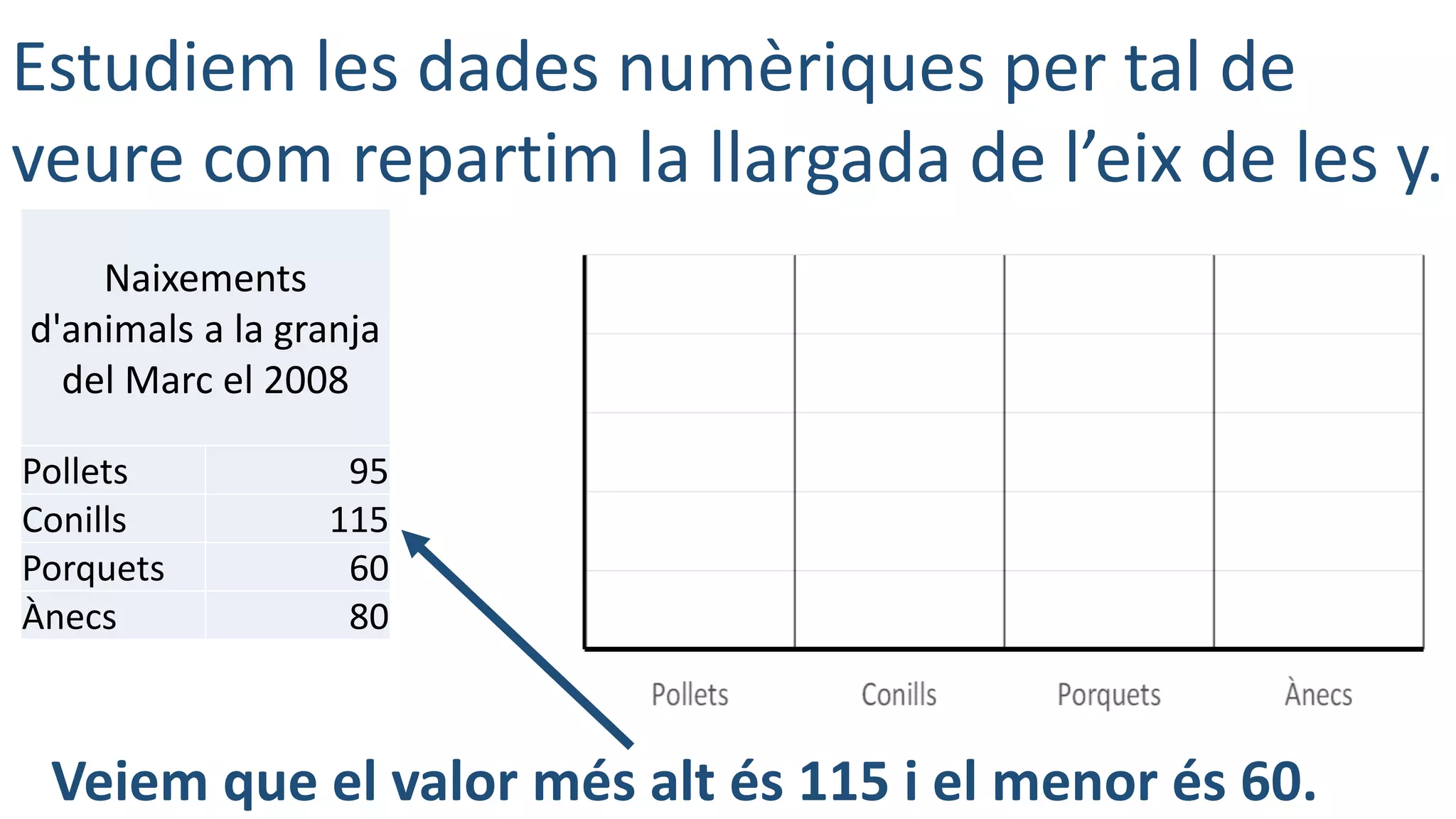 Estudiem les dades numèriques per tal de
veure com repartim la llargada de l’eix de les y.
Naixements
d'animals a la granja
del Marc el 2008
Pollets 95
Conills 115
Porquets 60
Ànecs 80
Veiem que el valor més alt és 115 i el menor és 60.
 