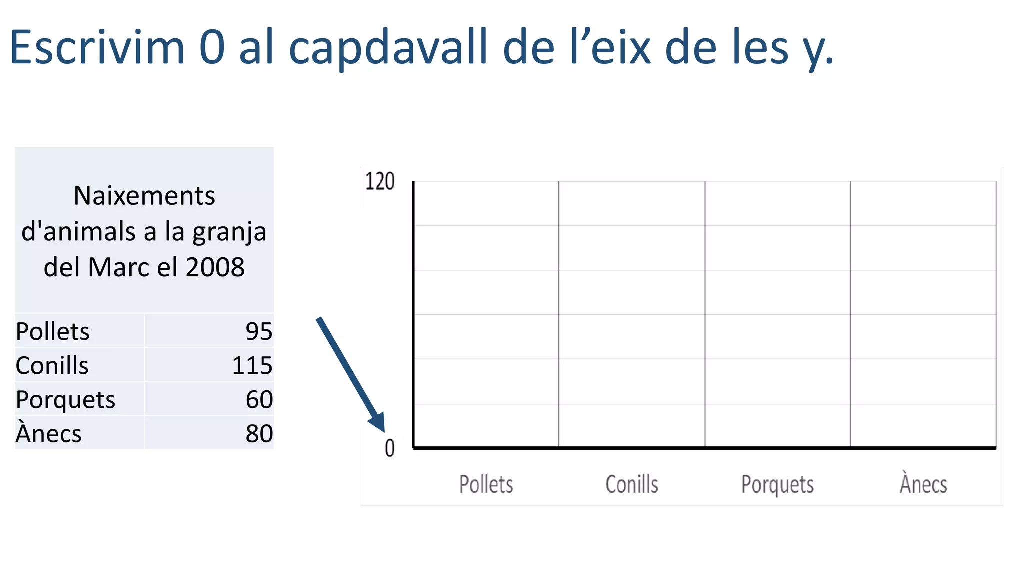 Escrivim 0 al capdavall de l’eix de les y.
Naixements
d'animals a la granja
del Marc el 2008
Pollets 95
Conills 115
Porquets 60
Ànecs 80
 