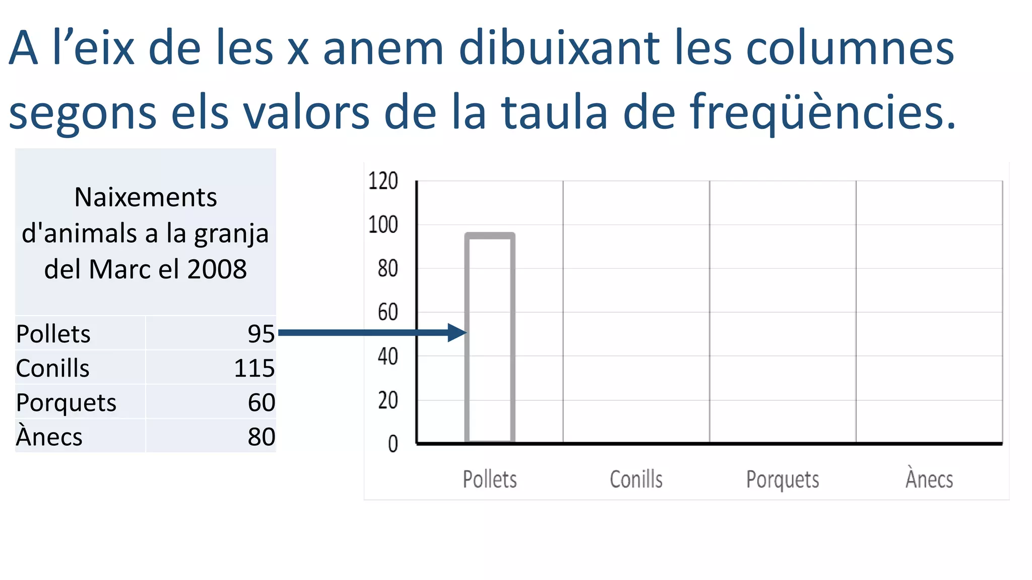 A l’eix de les x anem dibuixant les columnes
segons els valors de la taula de freqüències.
Naixements
d'animals a la granja
del Marc el 2008
Pollets 95
Conills 115
Porquets 60
Ànecs 80
 