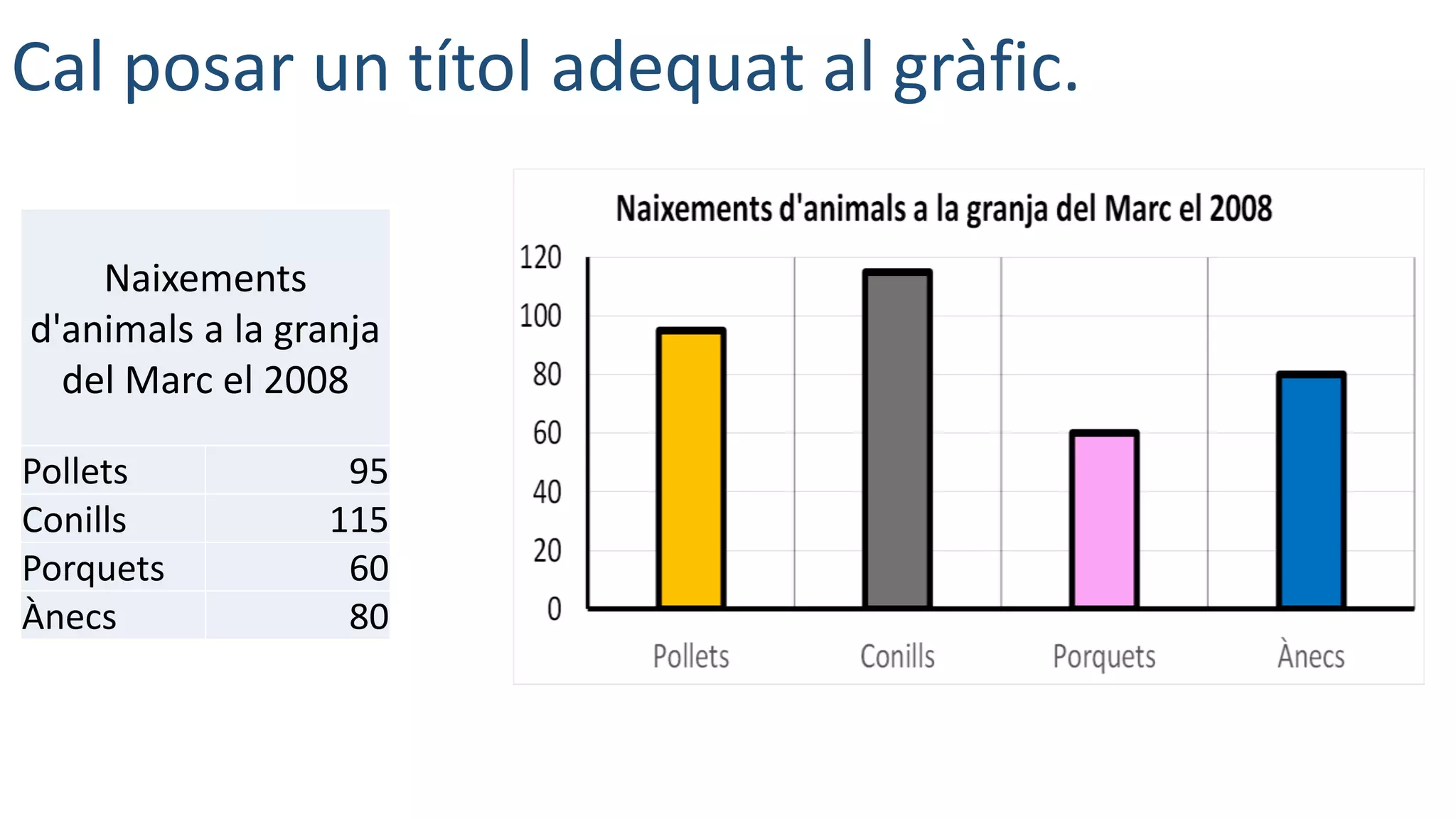Cal posar un títol adequat al gràfic.
Naixements
d'animals a la granja
del Marc el 2008
Pollets 95
Conills 115
Porquets 60
Ànecs 80
 