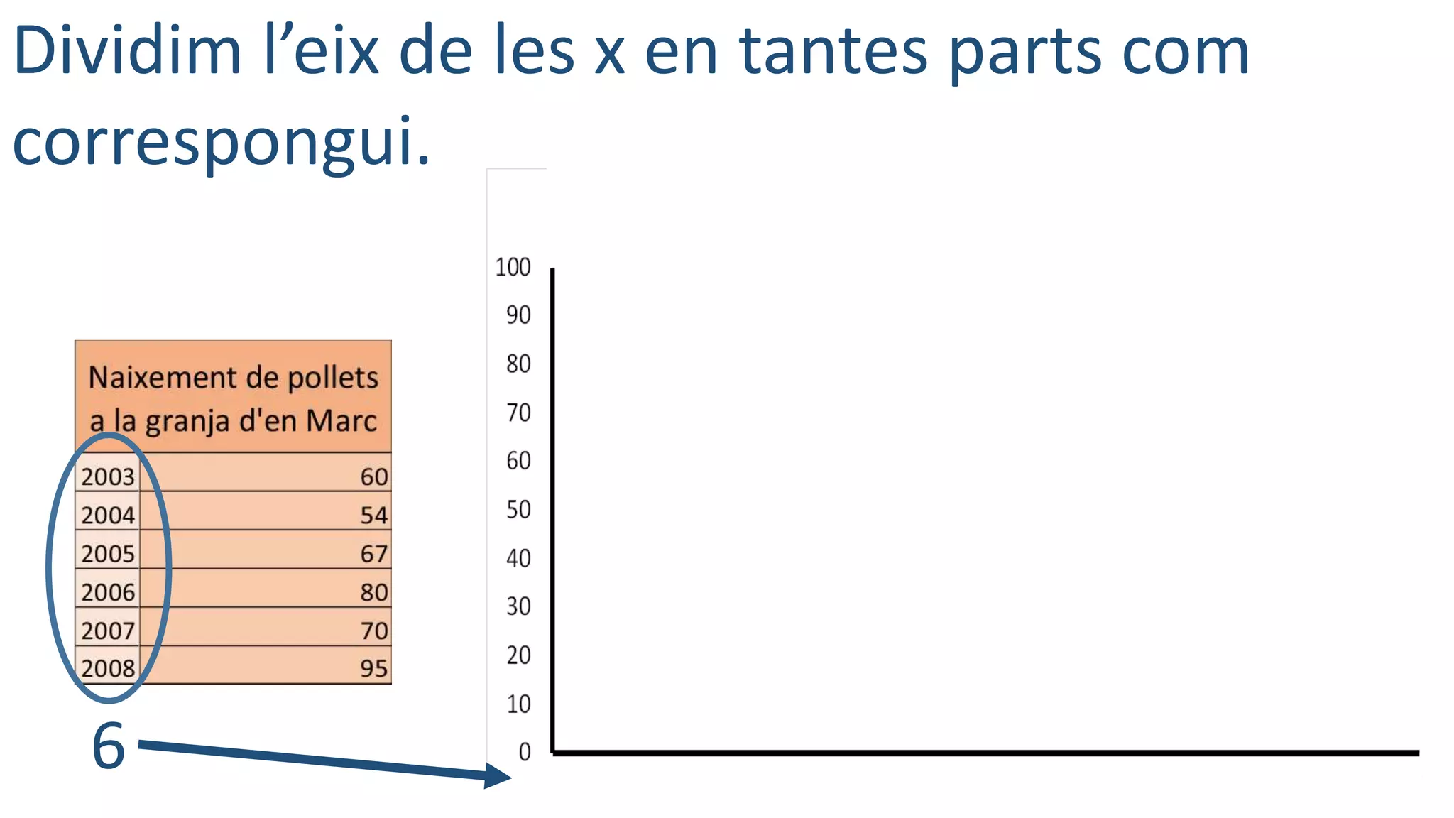 Dividim l’eix de les x en tantes parts com
correspongui.
6
 