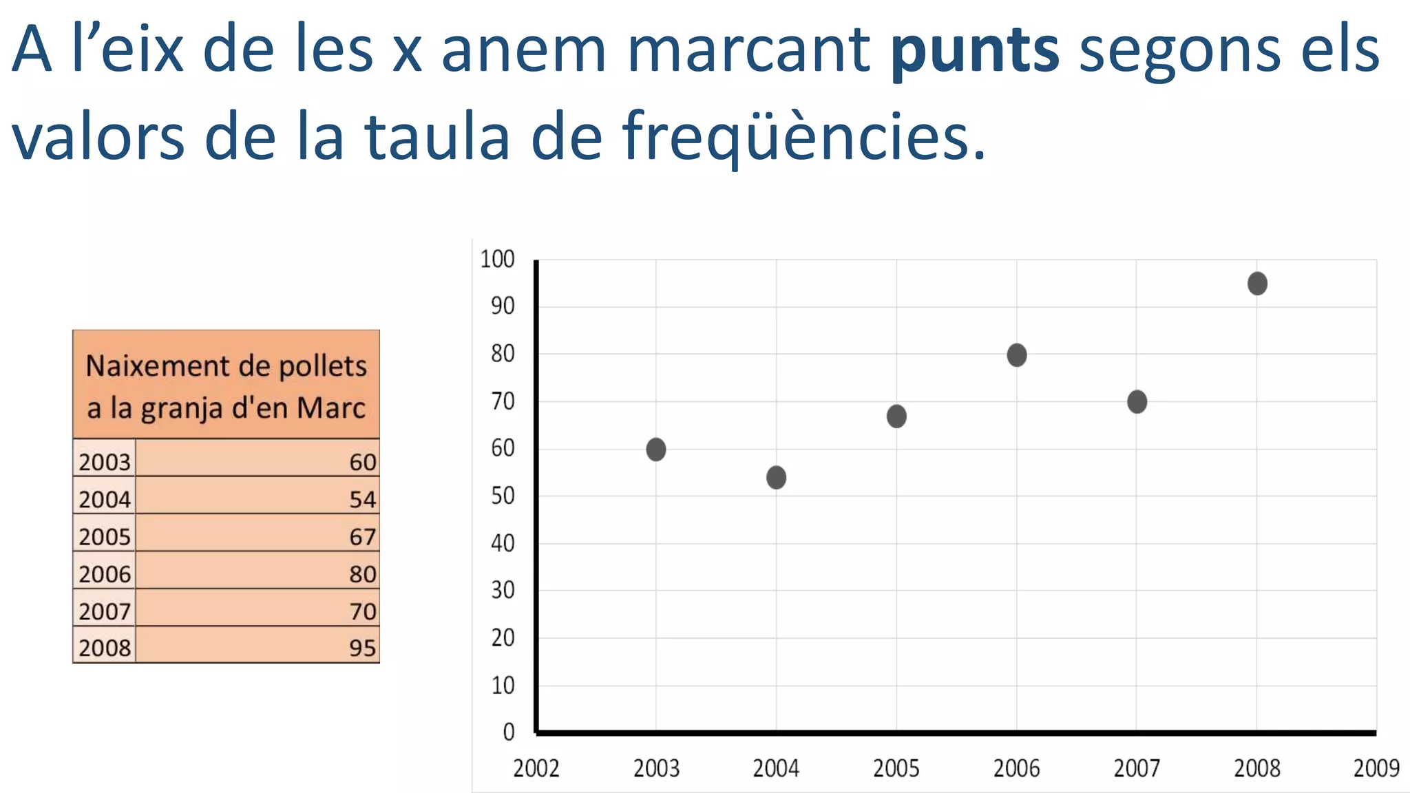 A l’eix de les x anem marcant punts segons els
valors de la taula de freqüències.
 