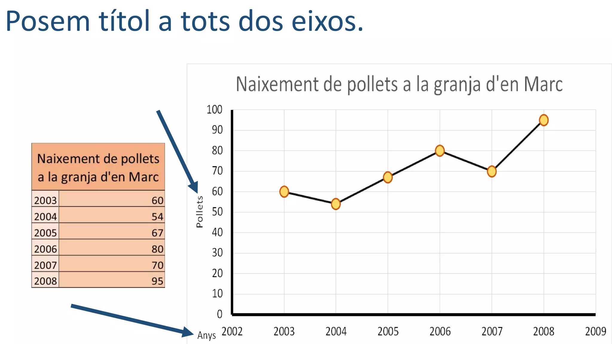 Posem títol a tots dos eixos.
 