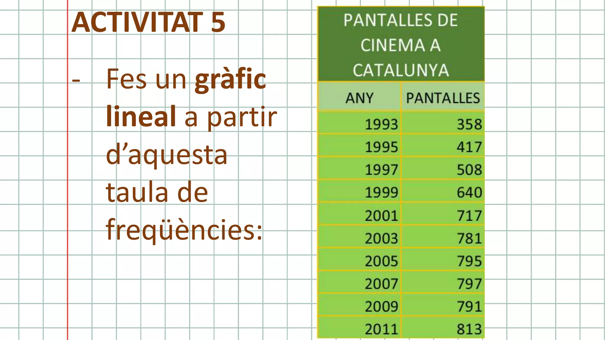 ACTIVITAT 5
- Fes un gràfic
lineal a partir
d’aquesta
taula de
freqüències:
 