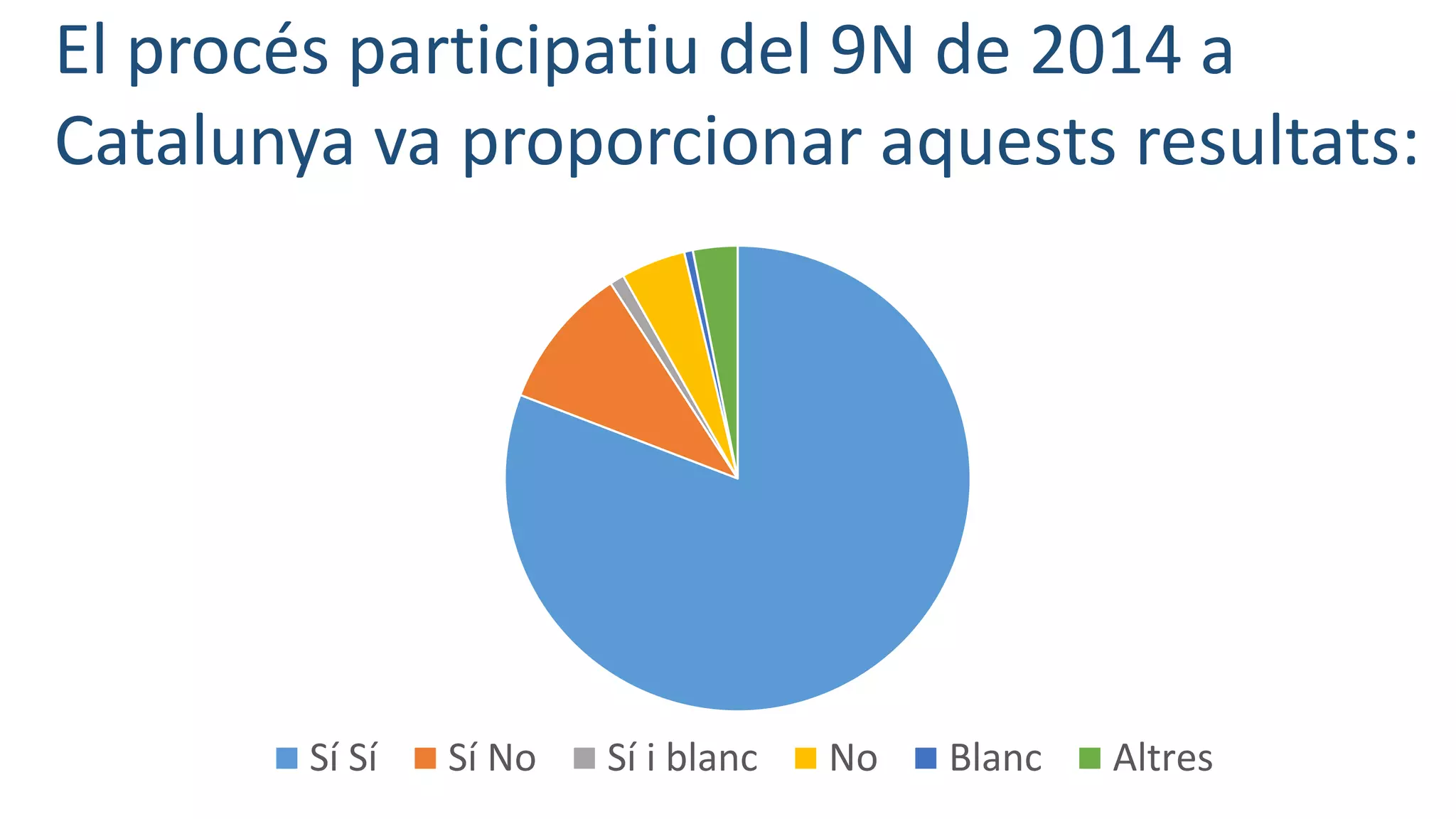 El procés participatiu del 9N de 2014 a
Catalunya va proporcionar aquests resultats:
Sí Sí Sí No Sí i blanc No Blanc Altres
 