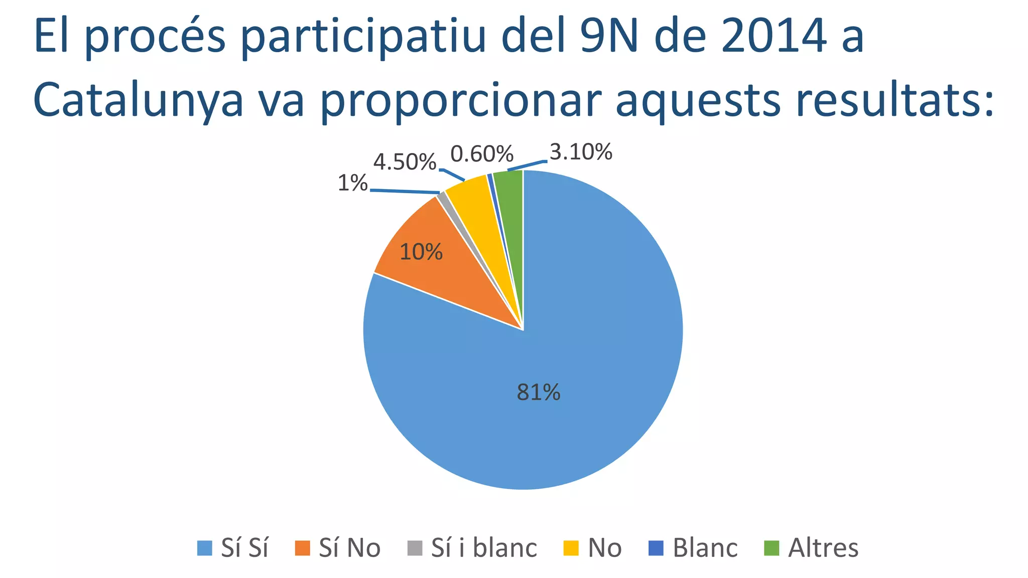 El procés participatiu del 9N de 2014 a
Catalunya va proporcionar aquests resultats:
81%
10%
1%
4.50% 0.60% 3.10%
Sí Sí Sí No Sí i blanc No Blanc Altres
 