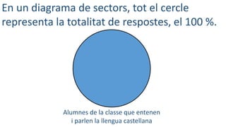 En un diagrama de sectors, tot el cercle
representa la totalitat de respostes, el 100 %.
Alumnes de la classe que entenen
...