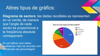Altres tipus de gràfics:
Diagrama de sectors: les dades recollides es representen
en un cercle, de manera
que l’angle de cada
sector és proporcional a
la freqüència absoluta
corresponent.
Es sol utilitzar amb dades
qualitatives. Hem de recordar com
es calculen els percentatges!
 