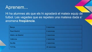 Aprenem...
Hi ha alumnes als que els hi agradarà el mateix equip de
futbol. Les vegades que es repeteix una mateixa dada s’
anomena freqüència.
Barça 9 alumnes
Real Madrid 8 alumnes
Atlètic de Madrid 3 alumnes
València 2 alumnes
Sevilla 2 alumnes
TOTAL 24 alumnes
 