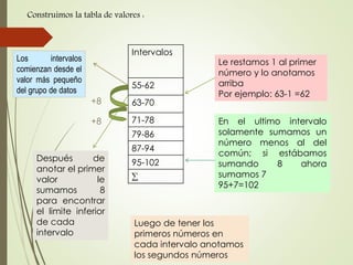 Construimos la tabla de valores :
Intervalos
55-62
63-70
71-78
79-86
87-94
95-102

Los intervalos
comienzan desde el
valor más pequeño
del grupo de datos
Después de
anotar el primer
valor le
sumamos 8
para encontrar
el limite inferior
de cada
intervalo
+8
+8
Luego de tener los
primeros números en
cada intervalo anotamos
los segundos números
Le restamos 1 al primer
número y lo anotamos
arriba
Por ejemplo: 63-1 =62
En el ultimo intervalo
solamente sumamos un
número menos al del
común; si estábamos
sumando 8 ahora
sumamos 7
95+7=102
 