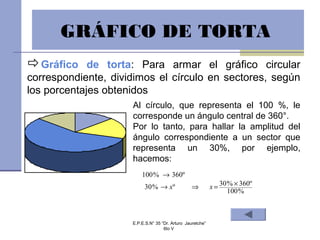 Gráfico de torta: Para armar el gráfico circular
correspondiente, dividimos el círculo en sectores, según
los porcentajes obtenidos
Al círculo, que representa el 100 %, le
corresponde un ángulo central de 360°.
Por lo tanto, para hallar la amplitud del
ángulo correspondiente a un sector que
representa un 30%, por ejemplo,
hacemos:
%100
º360%30º%30
º360%100
×=⇒→
→
xx
GRÁFICO DE TORTA
E.P.E.S.N° 35 “Dr. Arturo Jauretche”
6to V
 