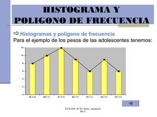 Histogramas y polígono de frecuencia
Para el ejemplo de los pesos de las adolescentes tenemos:
0
2
4
6
8
10
12
45 - 48 48 - 51 51 - 54 54 - 57 57 - 61 54 - 57 57 - 61
0
2
4
6
8
10
12
45 - 48 48 - 51 51 - 54 54 - 57 57 - 61 54 - 57 57 - 61
HISTOGRAMA Y
POLIGONO DE FRECUENCIA
E.P.E.S.N° 35 “Dr. Arturo Jauretche”
6to V
 