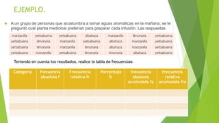 EJEMPLO.
 A un grupo de personas que acostumbra a tomar aguas aromáticas en la mañana, se le
preguntó cuál planta medicinal preferían para preparar cada infusión. Las respuestas
fueron las siguientes:
Teniendo en cuenta los resultados, realice la tabla de frecuencias
Categoría frecuencia
absoluta f
Frecuencia
relativa fr
Porcentaje
%
frecuencia
absoluta
acumulada fa
frecuencia
relativa
acumulada fra
 