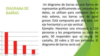 DIAGRAMA DE
BARRAS
Un diagrama de barras es una forma de
representar gráficamente un conjunto de
datos, se utilizan para comparar dos o
más valores, sus barras son de igual
grosor. Está compuesto por dos ejes. Un
eje horizontal y un eje vertical.
Ejemplo: Hacemos una encuesta a 110
personas y les preguntamos su color de
pelo; 50 responden que es negro, 30
castaño, 20 rubio y 10 son pelirrojos. El
diagrama de barras sería así:
 
