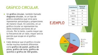 GRÁFICO CIRCULAR.
 Un gráfico circular, también llamado
diagrama circular, es un tipo de
gráfico estadístico que sirve para
representar porcentajes y proporciones
de manera visual. En concreto, en un
gráfico circular se representan los
datos mediante porciones de un
círculo. Por lo tanto, cuanto mayor sea
la frecuencia de un valor, mayor será la
porción que ocupe en el gráfico
circular.
 Cabe destacar que el gráfico circular
recibe muchos nombres diferentes
como gráfico de pastel, gráfica de
pizza, gráfico de torta, gráfico de
quesitos o gráfica de 360 grados.
 