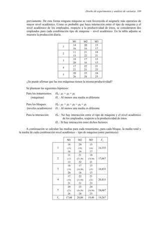 Diseño de experimentos y análisis de varianza 169
previamente. De esta forma ninguna máquina se verá favorecida al asignarle más operarios de
mayor nivel académico. Como es probable que haya interacción entre el tipo de máquina y el
nivel académico de los empleados, respecto a la productividad de éstos, se consideraron dos
empleados para cada combinación tipo de máquina – nivel académico. En la tabla adjunta se
muestra la producción diaria.
M1 M2 M3
14 20 15
1
16 16 17
11 21 18
2
13 22 21
18 17 15
3
20 16 15
17 22 21
4
21 21 23
20 25 24
5
26 28 25
¿Se puede afirmar que las tres máquinas tienen la misma productividad?
Se plantean las siguientes hipótesis:
Para los tratamientos: H0 : µ1 = µ2 = µ3
(máquinas) H1 : Al menos una media es diferente
Para los bloques: H0 : µ1 = µ2 = µ3 = µ4 = µ5
(niveles académicos) H1 : Al menos una media es diferente
Para la interacción: H0 : No hay interacción entre el tipo de máquina y el nivel académico
de los empleados, respecto a la productividad de éstos.
H1 : Sí hay interacción entre dichos factores.
A continuación se calculan las medias para cada tratamiento, para cada bloque, la media total y
la media de cada combinación nivel académico – tipo de máquina (entre paréntesis):
M1 M2 M3 j
x
14 20 15
(15) (18) (16) 16,333
1
16 16 17
11 21 18
(12) (21,50) (19,50) 17,667
2
13 22 21
18 17 15
(19) (16,50) (15) 16,833
3
20 16 15
17 22 21
(19) (21,50) (22) 20,833
4
21 21 23
20 25 24
(23) (26,50) (24,50) 24,667
5
26 28 25
i
x 17,60 20,80 19,40 19,267
 