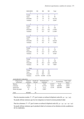 Diseño de experimentos y análisis de varianza 175
RESUMEN M1 M2 M3 Total
1
Cuenta 2 2 2 6
Suma 30 36 32 98
Promedio 15 18 16 16.3333
Varianza 2 8 2 4.2667
2
Cuenta 2 2 2 6
Suma 24 43 39 106
Promedio 12 21.5 19.5 17.6667
Varianza 2 0.5 4.5 21.4667
3
Cuenta 2 2 2 6
Suma 38 33 30 101
Promedio 19 16.5 15 16.8333
Varianza 2 0.5 0 3.7667
4
Cuenta 2 2 2 6
Suma 38 43 44 125
Promedio 19 21.5 22 20.8333
Varianza 8 0.5 2 4.1667
5
Cuenta 2 2 2 6
Suma 46 53 49 148
Promedio 23 26.5 24.5 24.6667
Varianza 18 4.5 0.5 7.0667
Total
Cuenta 10 10 10
Suma 176 208 194
Promedio 17.6 20.8 19.4
Varianza 19.3778 14.8444 15.1556
ANÁLISIS DE VARIANZA
Origen de las
variaciones
Suma de
cuadrados
Grados de
libertad
Promedio de los
cuadrados
F Probabilidad
Valor crítico
para F
Muestra 292,2 4 73,05 19,9227 7E-06 3,0556
Columnas 51,4667 2 25,7333 7,0182 0,007057 3,6823
Interacción 97,2 8 12,15 3,3136 0,021807 2,6408
Dentro del grupo 55 15 3,6667
Total 495,8667 29
Para las muestras resulta: F > F*; por lo tanto se rechaza la hipótesis nula (H0: µ1 = µ2 = µ3).
Se puede afirmar entonces que las tres máquinas no tienen la misma productividad.
Para las columnas: F > F*; por lo tanto se rechaza la hipótesis nula (H0: µ1 = µ2 = µ3 = µ4 = µ5).
Se puede afirmar entonces que la productividad es la misma en los distintos niveles académicos
de los empleados.
 