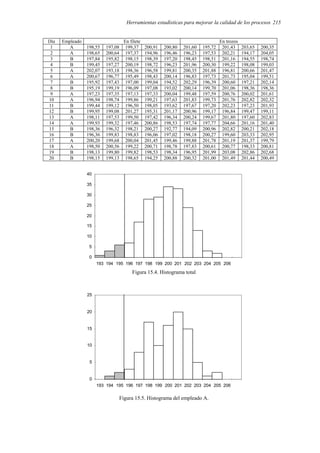 Herramientas estadísticas para mejorar la calidad de los procesos 215
Día Empleado En filete En trozos
1 A 198,55 197,08 199,37 200,91 200,80 201,60 195,72 201,43 203,65 200,35
2 A 198,65 200,64 197,37 194,96 196,46 196,23 197,53 202,21 194,17 204,05
3 B 197,84 195,82 198,15 198,39 197,20 198,45 198,51 201,16 194,55 198,74
4 B 199,45 197,27 200,19 198,72 196,23 201,96 200,30 199,22 198,08 199,03
5 A 202,07 193,18 198,36 196,58 199,81 200,35 201,88 196,81 200,66 201,47
6 A 200,67 196,77 195,49 198,43 200,14 196,83 197,73 201,73 195,04 199,51
7 B 195,92 197,43 197,00 199,04 194,52 202,29 196,39 200,60 197,21 202,14
8 B 195,19 199,19 196,09 197,08 193,02 200,14 199,70 201,06 198,36 198,36
9 A 197,23 197,35 197,13 197,33 200,04 199,48 197,59 200,76 200,02 201,61
10 A 196,94 198,74 199,86 199,21 197,63 201,83 199,73 201,76 202,82 202,32
11 B 199,44 199,12 196,50 198,05 193,62 197,67 197,20 202,23 197,23 201,93
12 B 199,95 199,08 201,27 195,31 201,17 200,96 199,17 196,84 199,47 199,11
13 A 198,11 197,53 199,50 197,42 196,34 200,24 199,67 201,80 197,60 202,83
14 A 199,93 199,32 197,46 200,86 198,53 197,74 197,77 204,66 201,16 201,40
15 B 198,36 196,32 198,21 200,27 192,77 194,09 200,96 202,82 200,21 202,18
16 B 196,36 199,83 198,83 196,06 197,02 198,18 200,27 199,60 203,33 202,95
17 A 200,20 199,68 200,04 201,45 199,46 199,88 201,78 201,19 201,37 199,79
18 A 198,50 200,56 199,22 200,71 198,78 197,83 200,61 200,77 198,33 200,81
19 B 198,13 199,80 199,82 198,53 198,34 196,95 201,99 203,08 202,86 202,68
20 B 198,15 199,13 198,65 194,25 200,88 200,32 201,00 201,49 201,44 200,49
0
5
10
15
20
25
30
35
40
193 194 195 196 197 198 199 200 201 202 203 204 205 206
Figura 15.4. Histograma total
0
5
10
15
20
25
193 194 195 196 197 198 199 200 201 202 203 204 205 206
Figura 15.5. Histograma del empleado A.
 