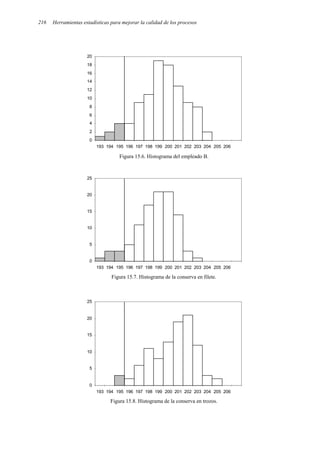 Herramientas estadísticas para mejorar la calidad de los procesos
216
0
2
4
6
8
10
12
14
16
18
20
193 194 195 196 197 198 199 200 201 202 203 204 205 206
Figura 15.6. Histograma del empleado B.
0
5
10
15
20
25
193 194 195 196 197 198 199 200 201 202 203 204 205 206
Figura 15.7. Histograma de la conserva en filete.
0
5
10
15
20
25
193 194 195 196 197 198 199 200 201 202 203 204 205 206
Figura 15.8. Histograma de la conserva en trozos.
 