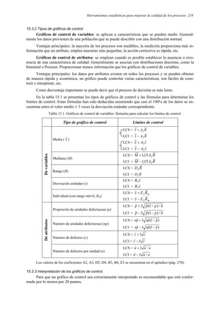 Herramientas estadísticas para mejorar la calidad de los procesos 219
15.3.2 Tipos de gráficos de control
Gráficos de control de variables: se aplican a características que se pueden medir. General-
mente los datos provienen de una población que se puede describir con una distribución normal.
Ventajas principales: la mayoría de los procesos son medibles, la medición proporciona más in-
formación que un atributo, emplea muestras más pequeñas, la acción correctiva es rápida, etc.
Gráficos de control de atributos: se emplean cuando es posible establecer la ausencia o exis-
tencia de una característica de calidad. Generalmente se asocian con distribuciones discretas, como la
binomial o Poisson. Proporcionan menos información que los gráficos de control de variables.
Ventajas principales: los datos por atributos existen en todos los procesos y se pueden obtener
de manera rápida y económica, un gráfico puede controlar varias características, son fáciles de cons-
truir e interpretar, etc.
Como desventaja importante se puede decir que el proceso de decisión es más lento.
En la tabla 15.1 se presentan los tipos de gráficos de control y las fórmulas para determinar los
límites de control. Estas fórmulas han sido deducidas asumiendo que casi el 100% de los datos se en-
cuentran entre el valor medio ± 3 veces la desviación estándar correspondiente.
Tabla 15.1. Gráficos de control de variables: fórmulas para calcular los límites de control.
Tipo de gráfico de control Límites de control
Media ( x )
LCS = R
A
x 2
+
LCI = R
A
x 2
−
LCS = s
A
x 3
+
LCI = s
A
x 3
−
Mediana (M)
LCS = R
A
M 2
15
,
1
+
LCI = R
A
M 2
15
,
1
−
Rango (R)
LCS = R
D4
LCI = R
D3
Desviación estándar (s)
LCS = s
B4
LCI = s
B3
De
variables
Individual (con rango móvil, Rm)
LCS = m
R
E
x 2
+
LCI = m
R
E
x 2
−
Proporción de unidades defectuosas (p)
LCS = n
p
p
p /
)
1
(
3 −
+
LCI = n
p
p
p /
)
1
(
3 −
−
Número de unidades defectuosas (np)
LCS = )
1
(
3 p
p
n
p
n −
+
LCI = )
1
(
3 p
p
n
p
n −
−
Número de defectos (c)
LCS = c
c 3
+
LCI = c
c 3
−
De
atributos
Número de defectos por unidad (u)
LCS = n
u
u /
3
+
LCI = n
u
u /
3
−
Los valores de los coeficientes A2, A3, D3, D4, B3, B4, E2 se encuentran en el apéndice (pág. 270).
15.3.3 Interpretación de los gráficos de control.
Para que un gráfico de control sea correctamente interpretado es recomendable que esté confor-
mado por lo menos por 20 puntos.
 