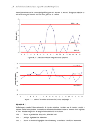 Herramientas estadísticas para mejorar la calidad de los procesos
226
investigar cuáles son las causas (asignables) para así mejorar el proceso. Luego se deberán to-
mar más datos para intentar instalar estos gráficos de control.
0
1
2
3
4
5
6
1 2 3 4 5 6 7 8 9 10 11 12 13 14 15 16 17 18 19
Rango
móvil
LCS = 5.00
LCI = 0
Media = 1.53
Figura 15.20. Gráfico de control de rango móvil del ejemplo 3.
56
58
60
62
64
66
68
70
1 2 3 4 5 6 7 8 9 10 11 12 13 14 15 16 17 18 19 20
Valores
individuales
LCS = 68,67
LCI = 60,53
Media = 64,6
Figura 15.21. Gráfico de control de valores individuales del ejemplo 3.
Ejemplo 4: *
Se ha inspeccionado 22 lotes semanales de envases plásticos. Los lotes son de tamaño variable y
en cada uno se ha registrado el número de unidades defectuosas, como se muestra en la siguien-
te tabla. Elabore un gráfico de proporción de unidades defectuosas.
Paso 1: Calcule la proporción defectuosa para cada lote.
Paso 2: Grafique la proporción defectuosa.
Paso 3: Calcule la media de la proporción defectuosa y la media del tamaño de la muestra.
 