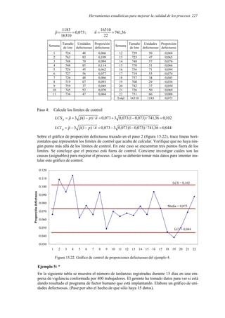 Herramientas estadísticas para mejorar la calidad de los procesos 227
073
,
0
16310
1183
=
=
p ; 36
,
741
22
16310
=
=
n
Semana
Tamaño
de lote
Unidades
defectuosas
Proporción
defectuosa
Semana
Tamaño
de lote
Unidades
defectuosas
Proporción
defectuosa
1 724 48 0,066 12 739 50 0,068
2 763 83 0,109 13 723 47 0,065
3 748 70 0,094 14 748 57 0,076
4 748 85 0,114 15 770 51 0,066
5 724 45 0,062 16 756 71 0,094
6 727 56 0,077 17 719 53 0,074
7 726 48 0,066 18 757 34 0,045
8 719 67 0,093 19 760 29 0,038
9 759 37 0,049 20 742 37 0,050
10 745 52 0,070 21 726 50 0,069
11 736 47 0,064 22 751 66 0,088
Total 16310 1183 0,073
Paso 4: Calcule los límites de control
102
,
0
36
,
741
/
)
073
,
0
1
(
073
,
0
3
073
,
0
/
)
1
(
3 =
−
+
=
−
+
= n
p
p
p
LCS p
044
,
0
36
,
741
/
)
073
,
0
1
(
073
,
0
3
073
,
0
/
)
1
(
3 =
−
−
=
−
−
= n
p
p
p
LCI p
Sobre el gráfico de proporción defectuosa trazado en el paso 2 (figura 15.22), trace líneas hori-
zontales que representen los límites de control que acaba de calcular. Verifique que no haya nin-
gún punto más allá de los límites de control. En este caso se encuentran tres puntos fuera de los
límites. Se concluye que el proceso está fuera de control. Conviene investigar cuáles son las
causas (asignables) para mejorar el proceso. Luego se deberán tomar más datos para intentar ins-
talar este gráfico de control.
0.030
0.040
0.050
0.060
0.070
0.080
0.090
0.100
0.110
0.120
1 2 3 4 5 6 7 8 9 10 11 12 13 14 15 16 17 18 19 20 21 22
Proporción
defectuosa
LCS = 0,102
LCI = 0,044
Media = 0,073
Figura 15.22. Gráfico de control de proporciones defectuosas del ejemplo 4.
Ejemplo 5: *
En la siguiente tabla se muestra el número de tardanzas registradas durante 15 días en una em-
presa de vigilancia conformada por 400 trabajadores. El gerente ha tomado datos para ver si está
dando resultado el programa de factor humano que está implantando. Elabore un gráfico de uni-
dades defectuosas. (Pase por alto el hecho de que sólo haya 15 datos).
 