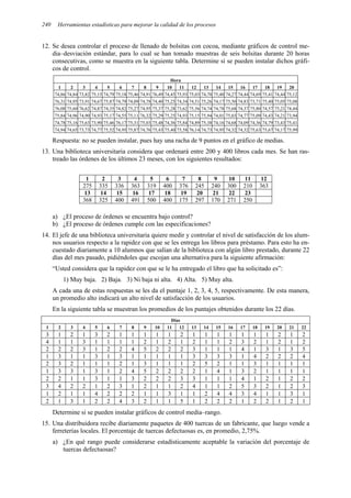 Herramientas estadísticas para mejorar la calidad de los procesos
240
12. Se desea controlar el proceso de llenado de bolsitas con cocoa, mediante gráficos de control me-
dia–desviación estándar, para lo cual se han tomado muestras de seis bolsitas durante 20 horas
consecutivas, como se muestra en la siguiente tabla. Determine si se pueden instalar dichos gráfi-
cos de control.
Hora
1 2 3 4 5 6 7 8 9 10 11 12 13 14 15 16 17 18 19 20
74,86 74,84 73,82 75,15 74,79 75,18 75,46 74,91 76,49 74,45 75,93 75,03 74,70 75,40 74,27 74,44 74,69 75,41 74,44 75,12
76,31 74,95 73,91 74,67 75,87 74,79 74,09 74,78 74,40 75,25 74,34 74,51 75,26 74,17 75,50 74,83 73,71 75,40 75,05 75,08
76,08 75,60 76,62 74,87 74,35 74,82 75,27 74,95 75,37 75,28 73,62 75,56 74,74 74,78 75,68 74,37 75,80 74,57 75,21 74,44
75,84 74,96 74,90 74,93 75,17 74,55 75,11 76,32 75,29 75,25 74,93 75,15 75,94 74,01 75,03 74,77 75,09 74,43 74,21 73,94
74,78 75,16 75,63 73,90 75,46 76,17 75,31 75,03 75,48 74,36 75,84 74,89 75,38 74,16 74,68 74,09 74,36 74,79 73,43 75,41
74,94 74,65 73,73 74,77 75,52 74,95 75,87 74,76 75,43 75,40 75,58 76,14 74,73 74,95 74,32 74,32 75,63 75,67 74,17 75,99
Respuesta: no se pueden instalar, pues hay una racha de 9 puntos en el gráfico de medias.
13. Una biblioteca universitaria considera que ordenará entre 200 y 400 libros cada mes. Se han ras-
treado las órdenes de los últimos 23 meses, con los siguientes resultados:
1 2 3 4 5 6 7 8 9 10 11 12
275 335 336 363 319 400 376 245 240 300 210 363
13 14 15 16 17 18 19 20 21 22 23
368 325 400 491 500 400 175 297 170 271 250
a) ¿El proceso de órdenes se encuentra bajo control?
b) ¿El proceso de órdenes cumple con las especificaciones?
14. El jefe de una biblioteca universitaria quiere medir y controlar el nivel de satisfacción de los alum-
nos usuarios respecto a la rapidez con que se les entrega los libros para préstamo. Para esto ha en-
cuestado diariamente a 10 alumnos que salían de la biblioteca con algún libro prestado, durante 22
días del mes pasado, pidiéndoles que escojan una alternativa para la siguiente afirmación:
“Usted considera que la rapidez con que se le ha entregado el libro que ha solicitado es”:
1) Muy baja. 2) Baja. 3) Ni baja ni alta. 4) Alta. 5) Muy alta.
A cada una de estas respuestas se les da el puntaje 1, 2, 3, 4, 5, respectivamente. De esta manera,
un promedio alto indicará un alto nivel de satisfacción de los usuarios.
En la siguiente tabla se muestran los promedios de los puntajes obtenidos durante los 22 días.
Días
1 2 3 4 5 6 7 8 9 10 11 12 13 14 15 16 17 18 19 20 21 22
3 1 2 1 3 2 1 1 1 1 1 2 1 1 1 1 1 1 1 2 1 2
4 1 1 3 1 1 1 1 2 1 2 1 2 1 1 2 3 2 1 2 1 2
2 2 2 3 1 2 2 4 5 2 2 2 3 1 1 1 4 1 3 1 3 5
1 3 1 1 3 1 3 1 1 1 1 1 3 3 3 3 1 4 2 2 2 4
2 3 2 1 1 1 2 1 3 1 1 1 2 5 2 1 1 3 1 1 1 1
1 3 3 1 3 1 2 4 5 2 2 2 2 1 4 1 3 2 1 1 1 1
2 2 1 1 3 1 1 3 2 2 2 3 3 1 1 1 4 1 2 1 2 2
3 4 2 2 1 2 3 1 2 1 1 2 4 1 1 2 5 3 2 1 2 3
1 2 1 1 4 2 2 2 1 1 3 1 1 2 4 4 3 4 1 1 3 1
2 1 3 1 2 2 4 3 2 1 1 5 1 2 2 2 1 2 2 1 2 1
Determine si se pueden instalar gráficos de control media–rango.
15. Una distribuidora recibe diariamente paquetes de 400 tuercas de un fabricante, que luego vende a
ferreterías locales. El porcentaje de tuercas defectuosas es, en promedio, 2,75%.
a) ¿En qué rango puede considerarse estadísticamente aceptable la variación del porcentaje de
tuercas defectuosas?
 