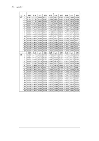 256 Apéndice
p
n k 0,05 0,10 0,15 0,20 0,25 0,30 0,35 0,40 0,45 0,50
1 0,5819 0,8332 0,9369 0,9775 0,9925 0,9977 0,9993 0,9998 1,0000 1,0000
2 0,2078 0,5182 0,7475 0,8818 0,9499 0,9807 0,9933 0,9979 0,9994 0,9999
3 0,0503 0,2382 0,4802 0,6904 0,8363 0,9226 0,9673 0,9877 0,9959 0,9988
4 0,0088 0,0826 0,2444 0,4511 0,6470 0,7981 0,8972 0,9536 0,9816 0,9936
5 0,0012 0,0221 0,0987 0,2418 0,4261 0,6113 0,7652 0,8740 0,9404 0,9755
6 0,0001 0,0047 0,0319 0,1057 0,2347 0,4032 0,5803 0,7361 0,8529 0,9283
7 0,0000 0,0008 0,0083 0,0377 0,1071 0,2248 0,3812 0,5522 0,7098 0,8338
8 0,0000 0,0001 0,0017 0,0109 0,0402 0,1046 0,2128 0,3595 0,5257 0,6855
9 0,0000 0,0000 0,0003 0,0026 0,0124 0,0403 0,0994 0,1989 0,3374 0,5000
10 0,0000 0,0000 0,0000 0,0005 0,0031 0,0127 0,0383 0,0919 0,1834 0,3145
11 0,0000 0,0000 0,0000 0,0001 0,0006 0,0032 0,0120 0,0348 0,0826 0,1662
12 0,0000 0,0000 0,0000 0,0000 0,0001 0,0007 0,0030 0,0106 0,0301 0,0717
13 0,0000 0,0000 0,0000 0,0000 0,0000 0,0001 0,0006 0,0025 0,0086 0,0245
14 0,0000 0,0000 0,0000 0,0000 0,0000 0,0000 0,0001 0,0005 0,0019 0,0064
15 0,0000 0,0000 0,0000 0,0000 0,0000 0,0000 0,0000 0,0001 0,0003 0,0012
16 0,0000 0,0000 0,0000 0,0000 0,0000 0,0000 0,0000 0,0000 0,0000 0,0001
17
17 0,0000 0,0000 0,0000 0,0000 0,0000 0,0000 0,0000 0,0000 0,0000 0,0000
0,05 0,10 0,15 0,20 0,25 0,30 0,35 0,40 0,45 0,50
1 0,6028 0,8499 0,9464 0,9820 0,9944 0,9984 0,9996 0,9999 1,0000 1,0000
2 0,2265 0,5497 0,7759 0,9009 0,9605 0,9858 0,9954 0,9987 0,9997 0,9999
3 0,0581 0,2662 0,5203 0,7287 0,8647 0,9400 0,9764 0,9918 0,9975 0,9993
4 0,0109 0,0982 0,2798 0,4990 0,6943 0,8354 0,9217 0,9672 0,9880 0,9962
5 0,0015 0,0282 0,1206 0,2836 0,4813 0,6673 0,8114 0,9058 0,9589 0,9846
6 0,0002 0,0064 0,0419 0,1329 0,2825 0,4656 0,6450 0,7912 0,8923 0,9519
7 0,0000 0,0012 0,0118 0,0513 0,1390 0,2783 0,4509 0,6257 0,7742 0,8811
8 0,0000 0,0002 0,0027 0,0163 0,0569 0,1407 0,2717 0,4366 0,6085 0,7597
9 0,0000 0,0000 0,0005 0,0043 0,0193 0,0596 0,1391 0,2632 0,4222 0,5927
10 0,0000 0,0000 0,0001 0,0009 0,0054 0,0210 0,0597 0,1347 0,2527 0,4073
11 0,0000 0,0000 0,0000 0,0002 0,0012 0,0061 0,0212 0,0576 0,1280 0,2403
12 0,0000 0,0000 0,0000 0,0000 0,0002 0,0014 0,0062 0,0203 0,0537 0,1189
13 0,0000 0,0000 0,0000 0,0000 0,0000 0,0003 0,0014 0,0058 0,0183 0,0481
14 0,0000 0,0000 0,0000 0,0000 0,0000 0,0000 0,0003 0,0013 0,0049 0,0154
15 0,0000 0,0000 0,0000 0,0000 0,0000 0,0000 0,0000 0,0002 0,0010 0,0038
16 0,0000 0,0000 0,0000 0,0000 0,0000 0,0000 0,0000 0,0000 0,0001 0,0007
17 0,0000 0,0000 0,0000 0,0000 0,0000 0,0000 0,0000 0,0000 0,0000 0,0001
18
18 0,0000 0,0000 0,0000 0,0000 0,0000 0,0000 0,0000 0,0000 0,0000 0,0000
 