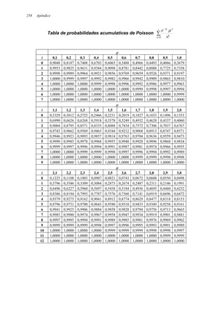 258 Apéndice
Tabla de probabilidades acumulativas de Poisson ∑
=
−
i
x
x
x
e
0 !
µ
µ
µ
i 0,1 0,2 0,3 0,4 0,5 0,6 0,7 0,8 0,9 1,0
0 0,9048 0,8187 0,7408 0,6703 0,6065 0,5488 0,4966 0,4493 0,4066 0,3679
1 0,9953 0,9825 0,9631 0,9384 0,9098 0,8781 0,8442 0,8088 0,7725 0,7358
2 0,9998 0,9989 0,9964 0,9921 0,9856 0,9769 0,9659 0,9526 0,9371 0,9197
3 1,0000 0,9999 0,9997 0,9992 0,9982 0,9966 0,9942 0,9909 0,9865 0,9810
4 1,0000 1,0000 1,0000 0,9999 0,9998 0,9996 0,9992 0,9986 0,9977 0,9963
5 1,0000 1,0000 1,0000 1,0000 1,0000 1,0000 0,9999 0,9998 0,9997 0,9994
6 1,0000 1,0000 1,0000 1,0000 1,0000 1,0000 1,0000 1,0000 1,0000 0,9999
7 1,0000 1,0000 1,0000 1,0000 1,0000 1,0000 1,0000 1,0000 1,0000 1,0000
µ
i 1,1 1,2 1,3 1,4 1,5 1,6 1,7 1,8 1,9 2,0
0 0,3329 0,3012 0,2725 0,2466 0,2231 0,2019 0,1827 0,1653 0,1496 0,1353
1 0,6990 0,6626 0,6268 0,5918 0,5578 0,5249 0,4932 0,4628 0,4337 0,4060
2 0,9004 0,8795 0,8571 0,8335 0,8088 0,7834 0,7572 0,7306 0,7037 0,6767
3 0,9743 0,9662 0,9569 0,9463 0,9344 0,9212 0,9068 0,8913 0,8747 0,8571
4 0,9946 0,9923 0,9893 0,9857 0,9814 0,9763 0,9704 0,9636 0,9559 0,9473
5 0,9990 0,9985 0,9978 0,9968 0,9955 0,9940 0,9920 0,9896 0,9868 0,9834
6 0,9999 0,9997 0,9996 0,9994 0,9991 0,9987 0,9981 0,9974 0,9966 0,9955
7 1,0000 1,0000 0,9999 0,9999 0,9998 0,9997 0,9996 0,9994 0,9992 0,9989
8 1,0000 1,0000 1,0000 1,0000 1,0000 1,0000 0,9999 0,9999 0,9998 0,9998
9 1,0000 1,0000 1,0000 1,0000 1,0000 1,0000 1,0000 1,0000 1,0000 1,0000
µ
i 2,1 2,2 2,3 2,4 2,5 2,6 2,7 2,8 2,9 3,0
0 0,1225 0,1108 0,1003 0,0907 0,0821 0,0743 0,0672 0,0608 0,0550 0,0498
1 0,3796 0,3546 0,3309 0,3084 0,2873 0,2674 0,2487 0,2311 0,2146 0,1991
2 0,6496 0,6227 0,5960 0,5697 0,5438 0,5184 0,4936 0,4695 0,4460 0,4232
3 0,8386 0,8194 0,7993 0,7787 0,7576 0,7360 0,7141 0,6919 0,6696 0,6472
4 0,9379 0,9275 0,9162 0,9041 0,8912 0,8774 0,8629 0,8477 0,8318 0,8153
5 0,9796 0,9751 0,9700 0,9643 0,9580 0,9510 0,9433 0,9349 0,9258 0,9161
6 0,9941 0,9925 0,9906 0,9884 0,9858 0,9828 0,9794 0,9756 0,9713 0,9665
7 0,9985 0,9980 0,9974 0,9967 0,9958 0,9947 0,9934 0,9919 0,9901 0,9881
8 0,9997 0,9995 0,9994 0,9991 0,9989 0,9985 0,9981 0,9976 0,9969 0,9962
9 0,9999 0,9999 0,9999 0,9998 0,9997 0,9996 0,9995 0,9993 0,9991 0,9989
10 1,0000 1,0000 1,0000 1,0000 0,9999 0,9999 0,9999 0,9998 0,9998 0,9997
11 1,0000 1,0000 1,0000 1,0000 1,0000 1,0000 1,0000 1,0000 0,9999 0,9999
12 1,0000 1,0000 1,0000 1,0000 1,0000 1,0000 1,0000 1,0000 1,0000 1,0000
 
