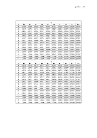 Apéndice 259
µ
i 3,1 3,2 3,3 3,4 3,5 3,6 3,7 3,8 3,9 4,0
0 0,0450 0,0408 0,0369 0,0334 0,0302 0,0273 0,0247 0,0224 0,0202 0,0183
1 0,1847 0,1712 0,1586 0,1468 0,1359 0,1257 0,1162 0,1074 0,0992 0,0916
2 0,4012 0,3799 0,3594 0,3397 0,3208 0,3027 0,2854 0,2689 0,2531 0,2381
3 0,6248 0,6025 0,5803 0,5584 0,5366 0,5152 0,4942 0,4735 0,4532 0,4335
4 0,7982 0,7806 0,7626 0,7442 0,7254 0,7064 0,6872 0,6678 0,6484 0,6288
5 0,9057 0,8946 0,8829 0,8705 0,8576 0,8441 0,8301 0,8156 0,8006 0,7851
6 0,9612 0,9554 0,9490 0,9421 0,9347 0,9267 0,9182 0,9091 0,8995 0,8893
7 0,9858 0,9832 0,9802 0,9769 0,9733 0,9692 0,9648 0,9599 0,9546 0,9489
8 0,9953 0,9943 0,9931 0,9917 0,9901 0,9883 0,9863 0,9840 0,9815 0,9786
9 0,9986 0,9982 0,9978 0,9973 0,9967 0,9960 0,9952 0,9942 0,9931 0,9919
10 0,9996 0,9995 0,9994 0,9992 0,9990 0,9987 0,9984 0,9981 0,9977 0,9972
11 0,9999 0,9999 0,9998 0,9998 0,9997 0,9996 0,9995 0,9994 0,9993 0,9991
12 1,0000 1,0000 1,0000 0,9999 0,9999 0,9999 0,9999 0,9998 0,9998 0,9997
13 1,0000 1,0000 1,0000 1,0000 1,0000 1,0000 1,0000 1,0000 0,9999 0,9999
14 1,0000 1,0000 1,0000 1,0000 1,0000 1,0000 1,0000 1,0000 1,0000 1,0000
µ
i 4,1 4,2 4,3 4,4 4,5 4,6 4,7 4,8 4,9 5,0
0 0,0166 0,0150 0,0136 0,0123 0,0111 0,0101 0,0091 0,0082 0,0074 0,0067
1 0,0845 0,0780 0,0719 0,0663 0,0611 0,0563 0,0518 0,0477 0,0439 0,0404
2 0,2238 0,2102 0,1974 0,1851 0,1736 0,1626 0,1523 0,1425 0,1333 0,1247
3 0,4142 0,3954 0,3772 0,3594 0,3423 0,3257 0,3097 0,2942 0,2793 0,2650
4 0,6093 0,5898 0,5704 0,5512 0,5321 0,5132 0,4946 0,4763 0,4582 0,4405
5 0,7693 0,7531 0,7367 0,7199 0,7029 0,6858 0,6684 0,6510 0,6335 0,6160
6 0,8786 0,8675 0,8558 0,8436 0,8311 0,8180 0,8046 0,7908 0,7767 0,7622
7 0,9427 0,9361 0,9290 0,9214 0,9134 0,9049 0,8960 0,8867 0,8769 0,8666
8 0,9755 0,9721 0,9683 0,9642 0,9597 0,9549 0,9497 0,9442 0,9382 0,9319
9 0,9905 0,9889 0,9871 0,9851 0,9829 0,9805 0,9778 0,9749 0,9717 0,9682
10 0,9966 0,9959 0,9952 0,9943 0,9933 0,9922 0,9910 0,9896 0,9880 0,9863
11 0,9989 0,9986 0,9983 0,9980 0,9976 0,9971 0,9966 0,9960 0,9953 0,9945
12 0,9997 0,9996 0,9995 0,9993 0,9992 0,9990 0,9988 0,9986 0,9983 0,9980
13 0,9999 0,9999 0,9998 0,9998 0,9997 0,9997 0,9996 0,9995 0,9994 0,9993
14 1,0000 1,0000 1,0000 0,9999 0,9999 0,9999 0,9999 0,9999 0,9998 0,9998
15 1,0000 1,0000 1,0000 1,0000 1,0000 1,0000 1,0000 1,0000 0,9999 0,9999
16 1,0000 1,0000 1,0000 1,0000 1,0000 1,0000 1,0000 1,0000 1,0000 1,0000
 