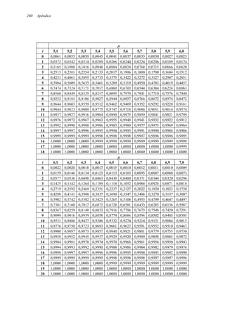 260 Apéndice
µ
i 5,1 5,2 5,3 5,4 5,5 5,6 5,7 5,8 5,9 6,0
0 0,0061 0,0055 0,0050 0,0045 0,0041 0,0037 0,0033 0,0030 0,0027 0,0025
1 0,0372 0,0342 0,0314 0,0289 0,0266 0,0244 0,0224 0,0206 0,0189 0,0174
2 0,1165 0,1088 0,1016 0,0948 0,0884 0,0824 0,0768 0,0715 0,0666 0,0620
3 0,2513 0,2381 0,2254 0,2133 0,2017 0,1906 0,1800 0,1700 0,1604 0,1512
4 0,4231 0,4061 0,3895 0,3733 0,3575 0,3422 0,3272 0,3127 0,2987 0,2851
5 0,5984 0,5809 0,5635 0,5461 0,5289 0,5119 0,4950 0,4783 0,4619 0,4457
6 0,7474 0,7324 0,7171 0,7017 0,6860 0,6703 0,6544 0,6384 0,6224 0,6063
7 0,8560 0,8449 0,8335 0,8217 0,8095 0,7970 0,7841 0,7710 0,7576 0,7440
8 0,9252 0,9181 0,9106 0,9027 0,8944 0,8857 0,8766 0,8672 0,8574 0,8472
9 0,9644 0,9603 0,9559 0,9512 0,9462 0,9409 0,9352 0,9292 0,9228 0,9161
10 0,9844 0,9823 0,9800 0,9775 0,9747 0,9718 0,9686 0,9651 0,9614 0,9574
11 0,9937 0,9927 0,9916 0,9904 0,9890 0,9875 0,9859 0,9841 0,9821 0,9799
12 0,9976 0,9972 0,9967 0,9962 0,9955 0,9949 0,9941 0,9932 0,9922 0,9912
13 0,9992 0,9990 0,9988 0,9986 0,9983 0,9980 0,9977 0,9973 0,9969 0,9964
14 0,9997 0,9997 0,9996 0,9995 0,9994 0,9993 0,9991 0,9990 0,9988 0,9986
15 0,9999 0,9999 0,9999 0,9998 0,9998 0,9998 0,9997 0,9996 0,9996 0,9995
16 1,0000 1,0000 1,0000 0,9999 0,9999 0,9999 0,9999 0,9999 0,9999 0,9998
17 1,0000 1,0000 1,0000 1,0000 1,0000 1,0000 1,0000 1,0000 1,0000 0,9999
18 1,0000 1,0000 1,0000 1,0000 1,0000 1,0000 1,0000 1,0000 1,0000 1,0000
µ
i 6,1 6,2 6,3 6,4 6,5 6,6 6,7 6,8 6,9 7,0
0 0,0022 0,0020 0,0018 0,0017 0,0015 0,0014 0,0012 0,0011 0,0010 0,0009
1 0,0159 0,0146 0,0134 0,0123 0,0113 0,0103 0,0095 0,0087 0,0080 0,0073
2 0,0577 0,0536 0,0498 0,0463 0,0430 0,0400 0,0371 0,0344 0,0320 0,0296
3 0,1425 0,1342 0,1264 0,1189 0,1118 0,1052 0,0988 0,0928 0,0871 0,0818
4 0,2719 0,2592 0,2469 0,2351 0,2237 0,2127 0,2022 0,1920 0,1823 0,1730
5 0,4298 0,4141 0,3988 0,3837 0,3690 0,3547 0,3406 0,3270 0,3137 0,3007
6 0,5902 0,5742 0,5582 0,5423 0,5265 0,5108 0,4953 0,4799 0,4647 0,4497
7 0,7301 0,7160 0,7017 0,6873 0,6728 0,6581 0,6433 0,6285 0,6136 0,5987
8 0,8367 0,8259 0,8148 0,8033 0,7916 0,7796 0,7673 0,7548 0,7420 0,7291
9 0,9090 0,9016 0,8939 0,8858 0,8774 0,8686 0,8596 0,8502 0,8405 0,8305
10 0,9531 0,9486 0,9437 0,9386 0,9332 0,9274 0,9214 0,9151 0,9084 0,9015
11 0,9776 0,9750 0,9723 0,9693 0,9661 0,9627 0,9591 0,9552 0,9510 0,9467
12 0,9900 0,9887 0,9873 0,9857 0,9840 0,9821 0,9801 0,9779 0,9755 0,9730
13 0,9958 0,9952 0,9945 0,9937 0,9929 0,9920 0,9909 0,9898 0,9885 0,9872
14 0,9984 0,9981 0,9978 0,9974 0,9970 0,9966 0,9961 0,9956 0,9950 0,9943
15 0,9994 0,9993 0,9992 0,9990 0,9988 0,9986 0,9984 0,9982 0,9979 0,9976
16 0,9998 0,9997 0,9997 0,9996 0,9996 0,9995 0,9994 0,9993 0,9992 0,9990
17 0,9999 0,9999 0,9999 0,9999 0,9998 0,9998 0,9998 0,9997 0,9997 0,9996
18 1,0000 1,0000 1,0000 1,0000 0,9999 0,9999 0,9999 0,9999 0,9999 0,9999
19 1,0000 1,0000 1,0000 1,0000 1,0000 1,0000 1,0000 1,0000 1,0000 1,0000
20 1,0000 1,0000 1,0000 1,0000 1,0000 1,0000 1,0000 1,0000 1,0000 1,0000
 