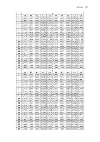 Apéndice 261
µ
i 7,1 7,2 7,3 7,4 7,5 7,6 7,7 7,8 7,9 8,0
0 0,0008 0,0007 0,0007 0,0006 0,0006 0,0005 0,0005 0,0004 0,0004 0,0003
1 0,0067 0,0061 0,0056 0,0051 0,0047 0,0043 0,0039 0,0036 0,0033 0,0030
2 0,0275 0,0255 0,0236 0,0219 0,0203 0,0188 0,0174 0,0161 0,0149 0,0138
3 0,0767 0,0719 0,0674 0,0632 0,0591 0,0554 0,0518 0,0485 0,0453 0,0424
4 0,1641 0,1555 0,1473 0,1395 0,1321 0,1249 0,1181 0,1117 0,1055 0,0996
5 0,2881 0,2759 0,2640 0,2526 0,2414 0,2307 0,2203 0,2103 0,2006 0,1912
6 0,4349 0,4204 0,4060 0,3920 0,3782 0,3646 0,3514 0,3384 0,3257 0,3134
7 0,5838 0,5689 0,5541 0,5393 0,5246 0,5100 0,4956 0,4812 0,4670 0,4530
8 0,7160 0,7027 0,6892 0,6757 0,6620 0,6482 0,6343 0,6204 0,6065 0,5925
9 0,8202 0,8096 0,7988 0,7877 0,7764 0,7649 0,7531 0,7411 0,7290 0,7166
10 0,8942 0,8867 0,8788 0,8707 0,8622 0,8535 0,8445 0,8352 0,8257 0,8159
11 0,9420 0,9371 0,9319 0,9265 0,9208 0,9148 0,9085 0,9020 0,8952 0,8881
12 0,9703 0,9673 0,9642 0,9609 0,9573 0,9536 0,9496 0,9454 0,9409 0,9362
13 0,9857 0,9841 0,9824 0,9805 0,9784 0,9762 0,9739 0,9714 0,9687 0,9658
14 0,9935 0,9927 0,9918 0,9908 0,9897 0,9886 0,9873 0,9859 0,9844 0,9827
15 0,9972 0,9969 0,9964 0,9959 0,9954 0,9948 0,9941 0,9934 0,9926 0,9918
16 0,9989 0,9987 0,9985 0,9983 0,9980 0,9978 0,9974 0,9971 0,9967 0,9963
17 0,9996 0,9995 0,9994 0,9993 0,9992 0,9991 0,9989 0,9988 0,9986 0,9984
18 0,9998 0,9998 0,9998 0,9997 0,9997 0,9996 0,9996 0,9995 0,9994 0,9993
19 0,9999 0,9999 0,9999 0,9999 0,9999 0,9999 0,9998 0,9998 0,9998 0,9997
20 1,0000 1,0000 1,0000 1,0000 1,0000 1,0000 0,9999 0,9999 0,9999 0,9999
21 1,0000 1,0000 1,0000 1,0000 1,0000 1,0000 1,0000 1,0000 1,0000 1,0000
µ
i 8,1 8,2 8,3 8,4 8,5 8,6 8,7 8,8 8,9 9,0
0 0,0003 0,0003 0,0002 0,0002 0,0002 0,0002 0,0002 0,0002 0,0001 0,0001
1 0,0028 0,0025 0,0023 0,0021 0,0019 0,0018 0,0016 0,0015 0,0014 0,0012
2 0,0127 0,0118 0,0109 0,0100 0,0093 0,0086 0,0079 0,0073 0,0068 0,0062
3 0,0396 0,0370 0,0346 0,0323 0,0301 0,0281 0,0262 0,0244 0,0228 0,0212
4 0,0940 0,0887 0,0837 0,0789 0,0744 0,0701 0,0660 0,0621 0,0584 0,0550
5 0,1822 0,1736 0,1653 0,1573 0,1496 0,1422 0,1352 0,1284 0,1219 0,1157
6 0,3013 0,2896 0,2781 0,2670 0,2562 0,2457 0,2355 0,2256 0,2160 0,2068
7 0,4391 0,4254 0,4119 0,3987 0,3856 0,3728 0,3602 0,3478 0,3357 0,3239
8 0,5786 0,5647 0,5507 0,5369 0,5231 0,5094 0,4958 0,4823 0,4689 0,4557
9 0,7041 0,6915 0,6788 0,6659 0,6530 0,6400 0,6269 0,6137 0,6006 0,5874
10 0,8058 0,7955 0,7850 0,7743 0,7634 0,7522 0,7409 0,7294 0,7178 0,7060
11 0,8807 0,8731 0,8652 0,8571 0,8487 0,8400 0,8311 0,8220 0,8126 0,8030
12 0,9313 0,9261 0,9207 0,9150 0,9091 0,9029 0,8965 0,8898 0,8829 0,8758
13 0,9628 0,9595 0,9561 0,9524 0,9486 0,9445 0,9403 0,9358 0,9311 0,9261
14 0,9810 0,9791 0,9771 0,9749 0,9726 0,9701 0,9675 0,9647 0,9617 0,9585
15 0,9908 0,9898 0,9887 0,9875 0,9862 0,9848 0,9832 0,9816 0,9798 0,9780
16 0,9958 0,9953 0,9947 0,9941 0,9934 0,9926 0,9918 0,9909 0,9899 0,9889
17 0,9982 0,9979 0,9977 0,9973 0,9970 0,9966 0,9962 0,9957 0,9952 0,9947
18 0,9992 0,9991 0,9990 0,9989 0,9987 0,9985 0,9983 0,9981 0,9978 0,9976
19 0,9997 0,9997 0,9996 0,9995 0,9995 0,9994 0,9993 0,9992 0,9991 0,9989
20 0,9999 0,9999 0,9998 0,9998 0,9998 0,9998 0,9997 0,9997 0,9996 0,9996
21 1,0000 1,0000 0,9999 0,9999 0,9999 0,9999 0,9999 0,9999 0,9998 0,9998
22 1,0000 1,0000 1,0000 1,0000 1,0000 1,0000 1,0000 1,0000 0,9999 0,9999
23 1,0000 1,0000 1,0000 1,0000 1,0000 1,0000 1,0000 1,0000 1,0000 1,0000
 